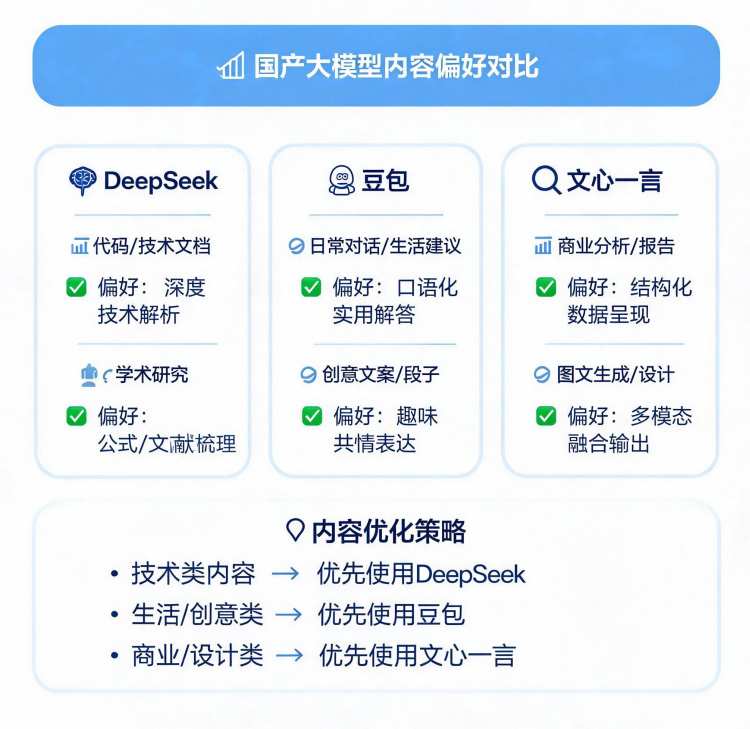国产大模型内容偏好对比