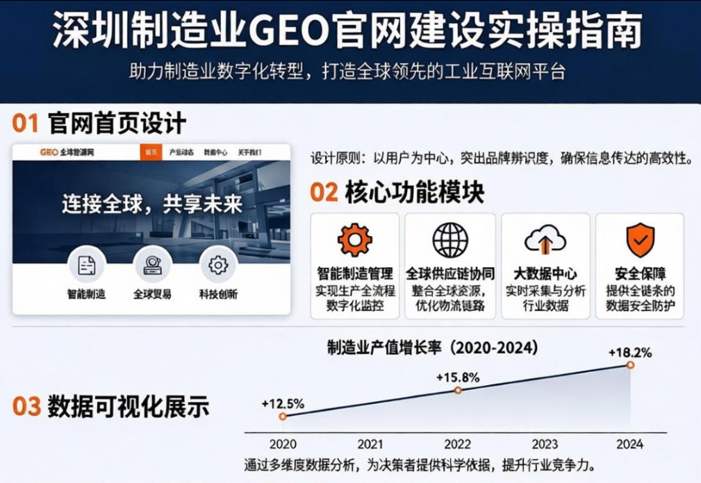 深圳制造业GEO官网建设实操指南